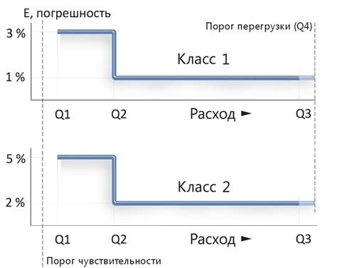 Определить требования к точности