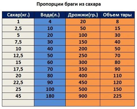 Оптимальное количество сахара в браге