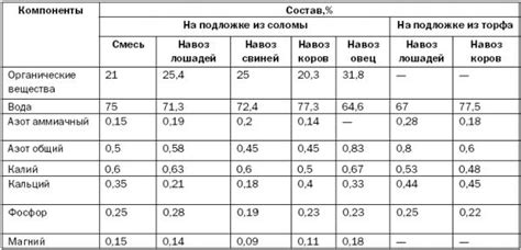 Оптимальные сроки для удобрений