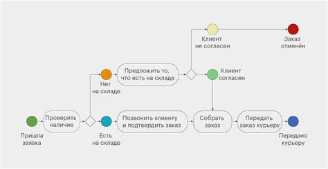 Оптимизация процесса заказа и оплаты