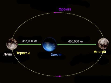 Орбита Луны вокруг Земли