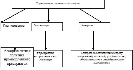 Организационные затраты