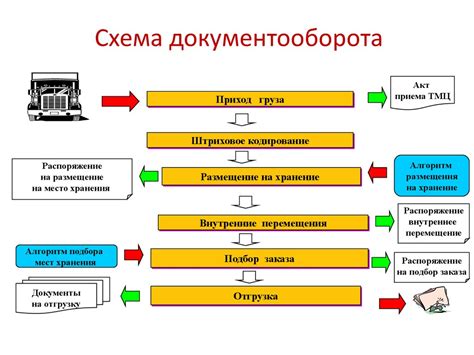 Организация закупки товара