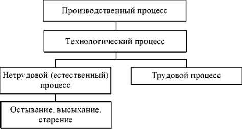 Организация процессов трудового взаимодействия