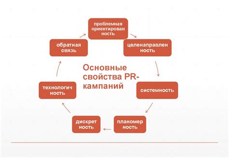 Организация рекламных кампаний и акций