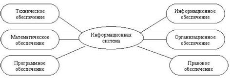 Организация структуры и дизайна