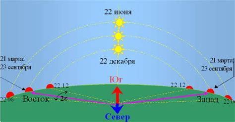 Ориентирование по солнцу