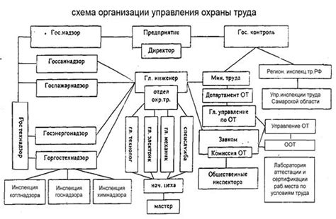 Осложнение организации работ на предприятии