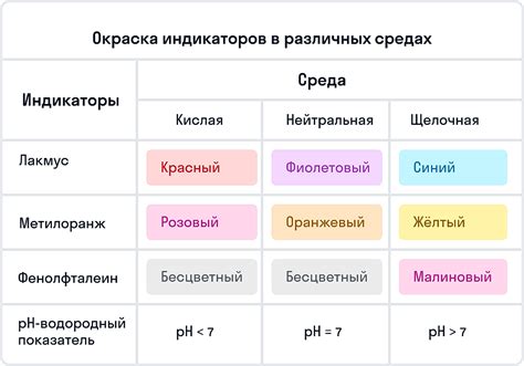 Основания и их свойства