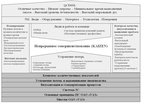 Основная задача метода 5S