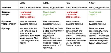 Основное правило использования few и little