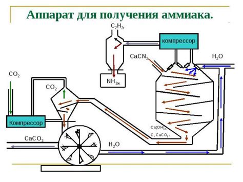 Основное производство аммиака