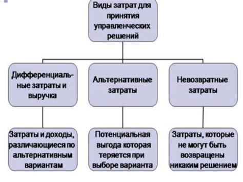 Основные виды коммерческих расходов