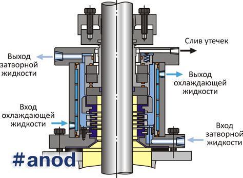 Основные виды уплотнения