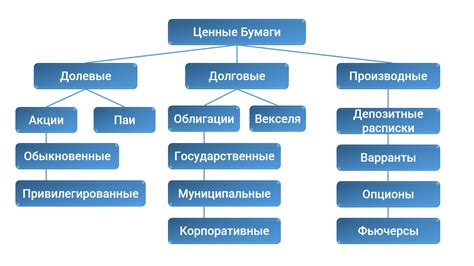 Основные виды ценных бумаг