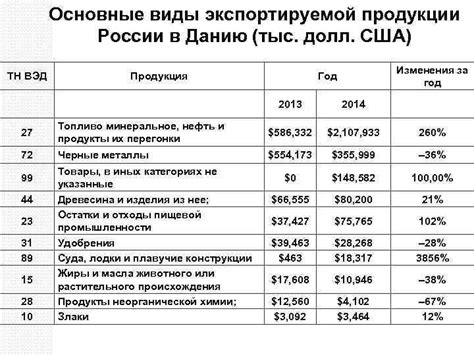 Основные виды экспортируемой продукции