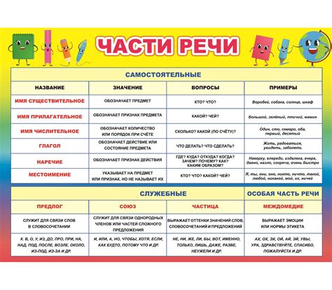 Основные классы частей речи