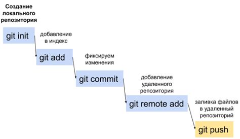 Основные команды Git в Linux