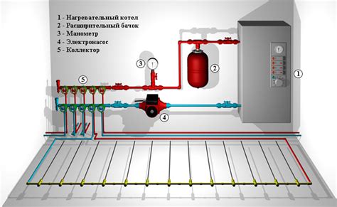 Основные компоненты теплого пола