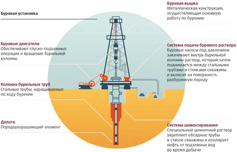 Основные методы добычи нефти и их влияние