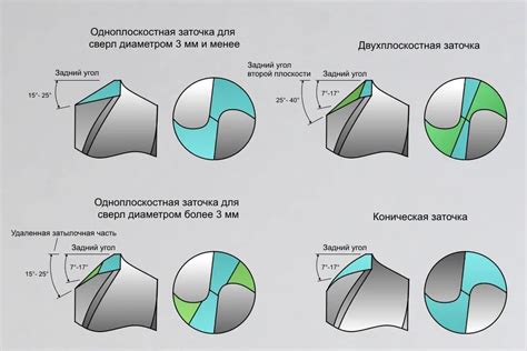 Основные методы заточки