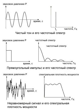 Основные методы распространения звука