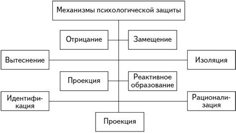 Основные механизмы отрицания