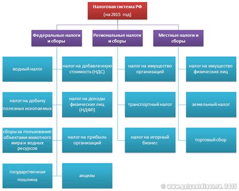 Основные налоговые системы в России