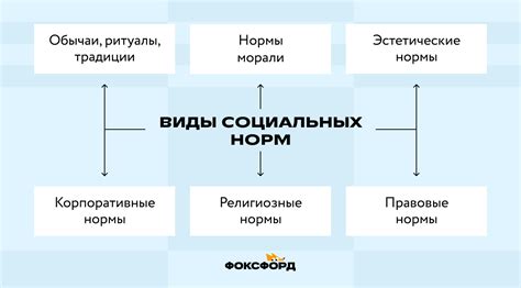 Основные нормы поведения