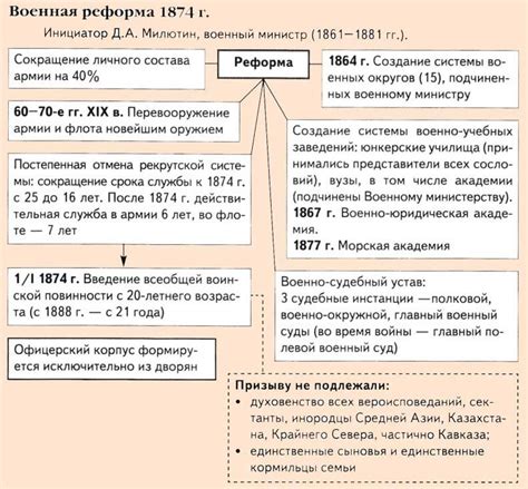 Основные положения дворянских реформ