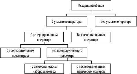 Основные преимущества исходящего вызова: