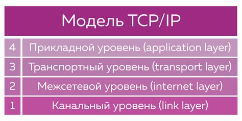 Основные принципы протоколов TCP и IP