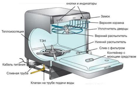 Основные принципы работы посудомоечной машины