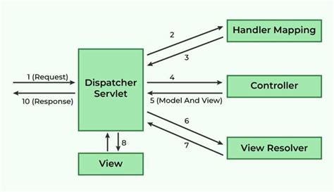 Основные принципы MVC и MVP