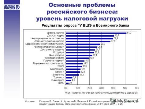 Основные проблемы российского бизнеса