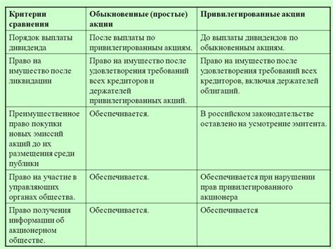 Основные различия между привилегированными и непривилегированными акциями