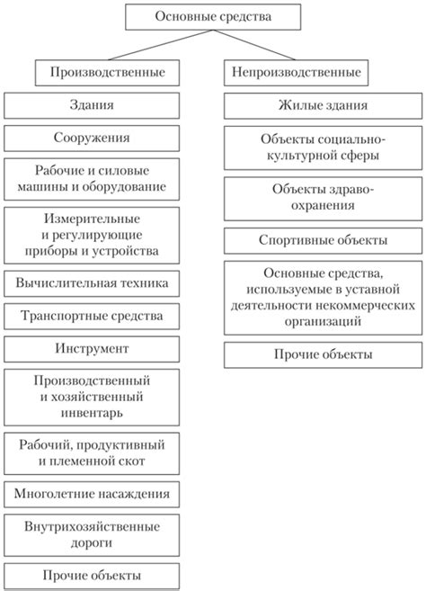 Основные средства и их учет