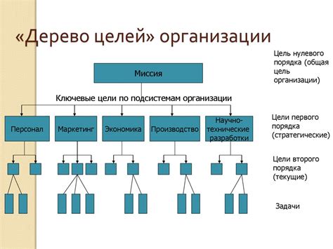 Основные цели развития системы ФИАС