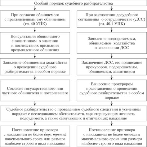 Основные шаги в процессе увеличения