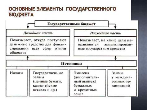 Основные элементы бюджета