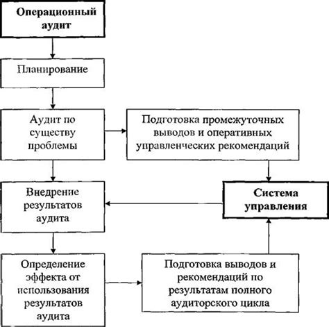 Основные этапы операционного цикла