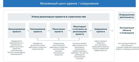 Основные этапы управления проектом