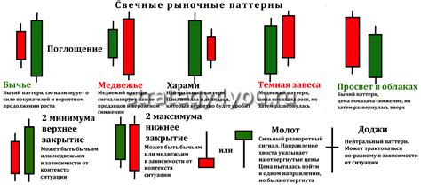 Основы анализа теней свечей