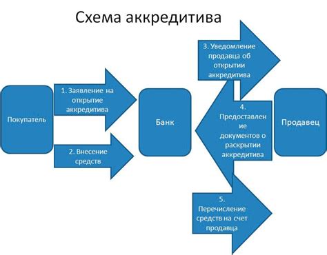 Особенности использования аккредитива