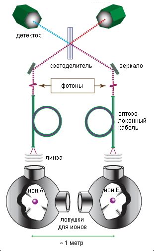 Особенности использования телепортации