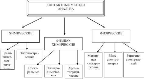 Особенности контактных методов