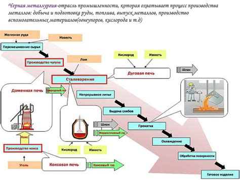 Особенности металлургического процесса