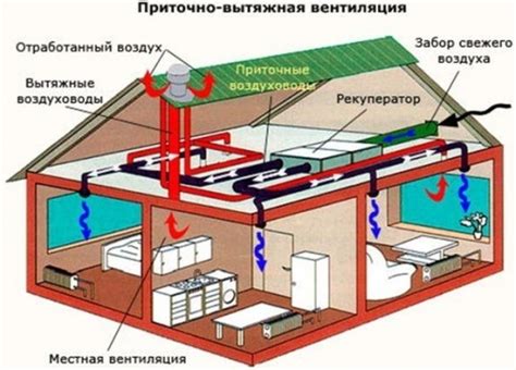 Особенности настройки и контроля работы вентиляционных систем