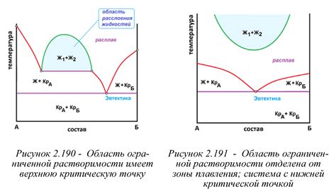 Особенности нижней критической точки