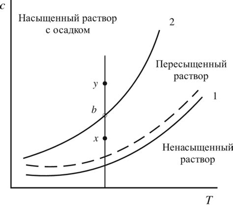 Особенности образования осадка